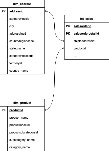 Star schema